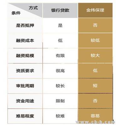 中小企業(yè)資金難問(wèn)題如何突破?四大融資方式商業(yè)保理力撥頭籌(組圖)