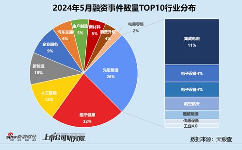 5月創(chuàng)投市場觀察 融資額大幅收縮，細分領域現(xiàn)新機