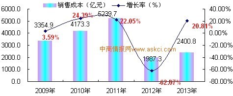 2009-2013年中國皮革制品制造行業銷售成本增長趨勢分析
